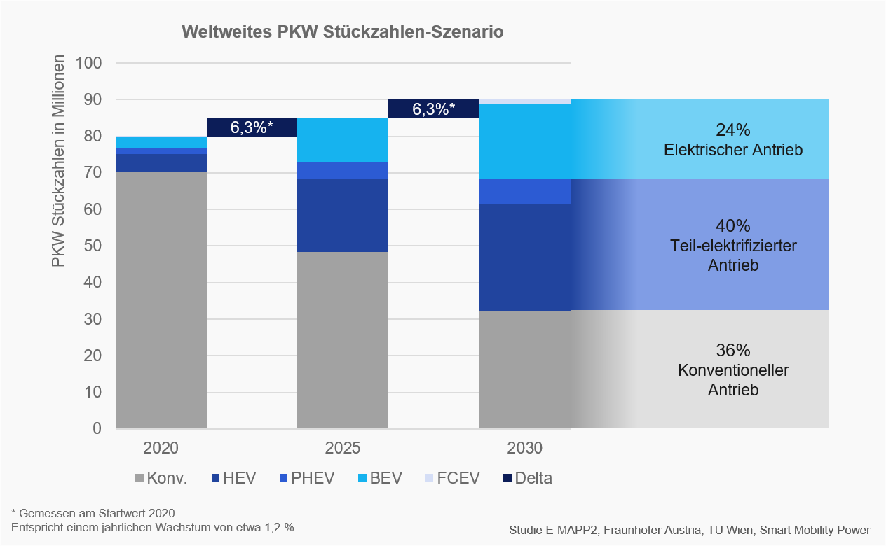 EMAPP2_Abb11_Stückzahlszenario der verkauften PKW nach Antriebsart bis 2030