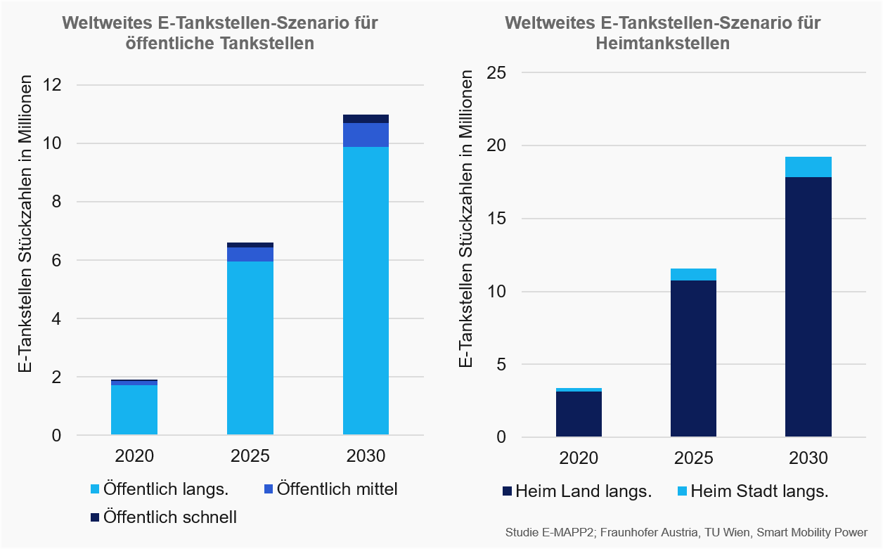 Weltweites Stückzahlszenario der Ladeinfrastruktur nach Ladeleistung