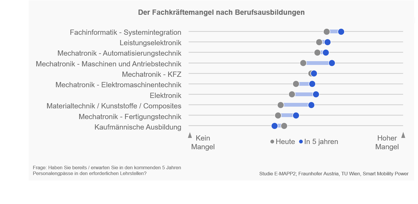 EMAPP2_Abb39_Aktueller und zukünftig erwarteter Fachkräftemangel nach beruflichen Qualifikationen