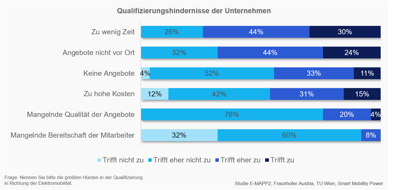 EMAPP2_Abb41_Qualifizierungshindernisse der Unternehmen