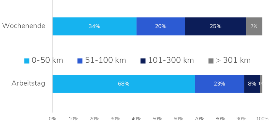 Barometer 2021 Mobilitätsverhalten